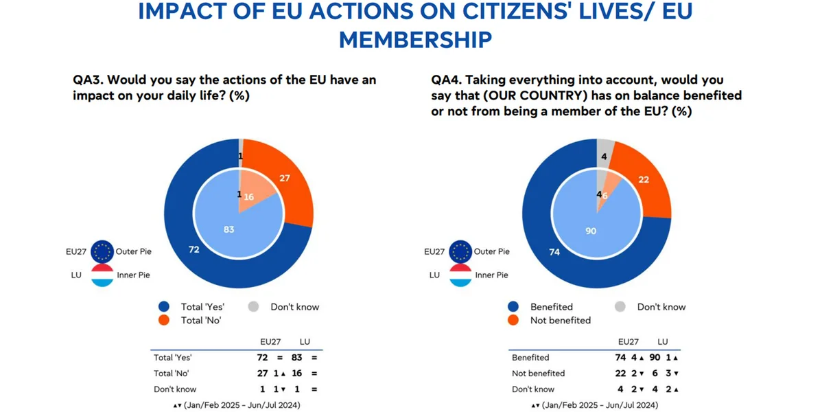 74 Prozent vun de Leit gesi Virdeeler an der EU-Memberschaft | © European Parliamen